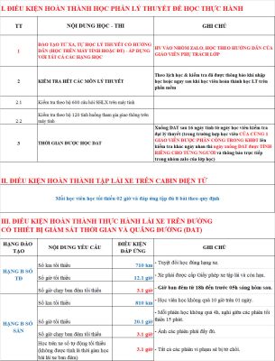 Học Lái Xe Ô Tô tại Đông Anh - Quy Định về học lý thuyết và thực hành