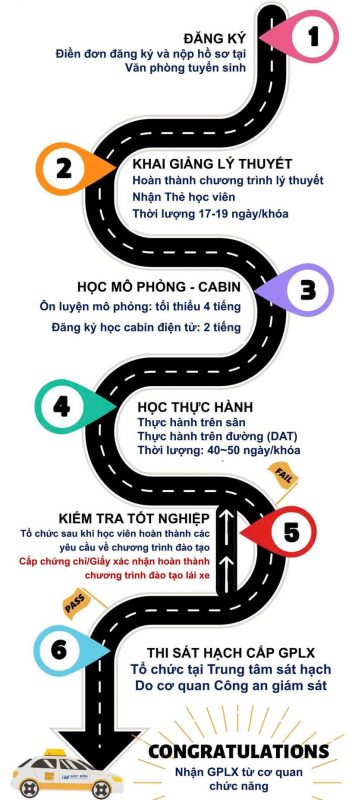 Quy trình đào tạo lái xe ô tô mới nhất 2025