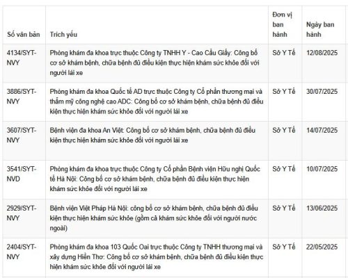 Danh sách các cơ sở khám sức khở GPLX tại Hà Nội